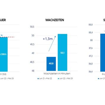 Grafiken zu Schlaf-, Wachzeiten und Effizienz von Schlaf